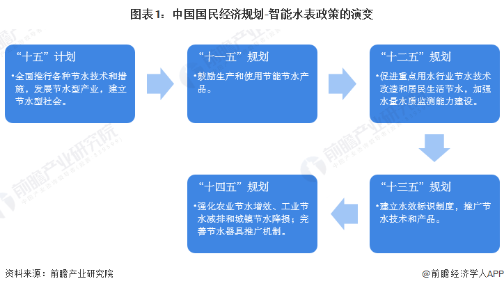 k1体育app下载重磅！2023年中国智能水表行业政策汇总及解读（全）积极推进城(图1)