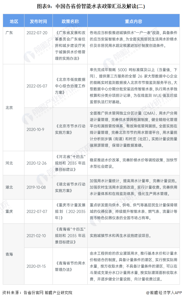 k1体育app下载重磅！2023年中国智能水表行业政策汇总及解读（全）积极推进城(图5)